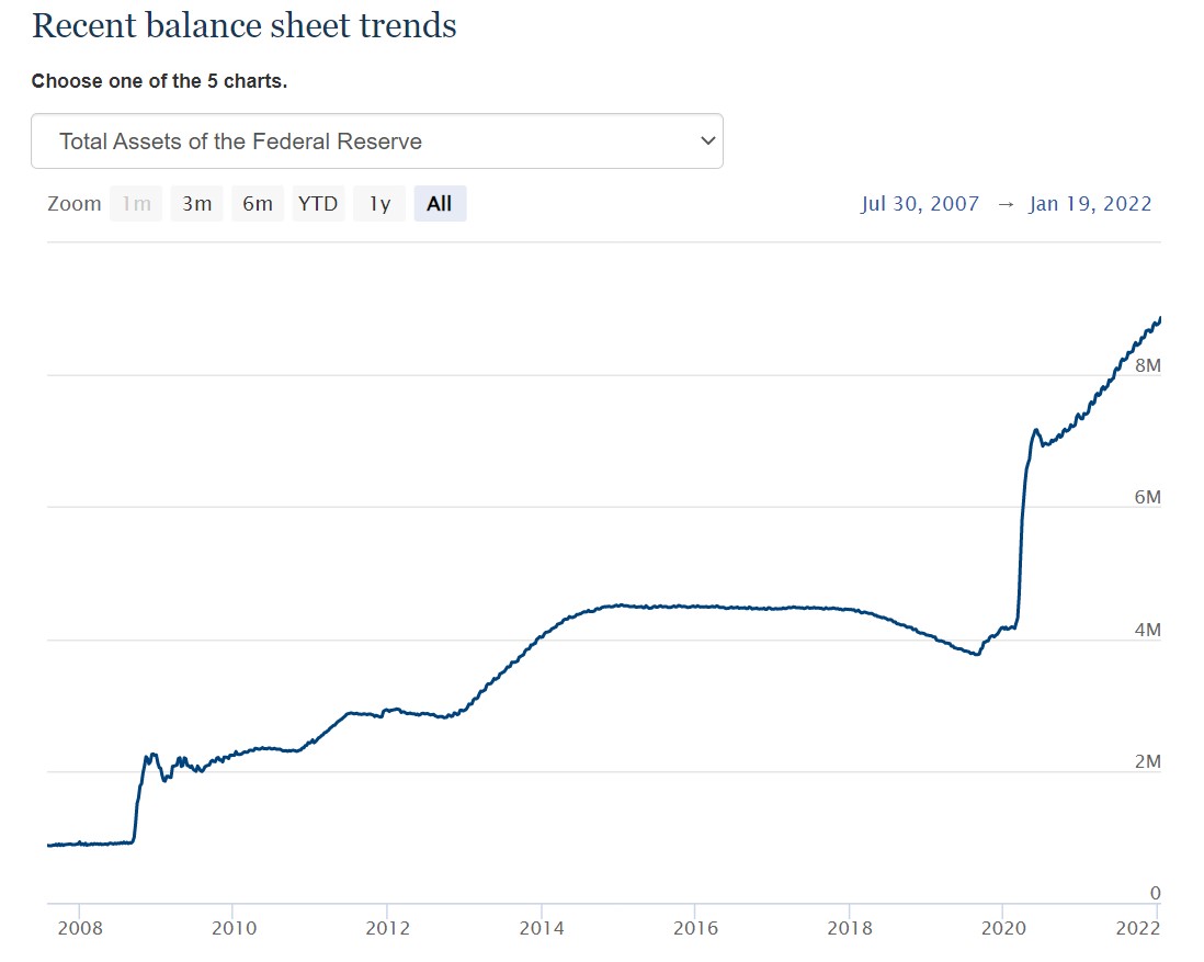 .#Fed's balance sheet continues to increase close to $9 trillion. 