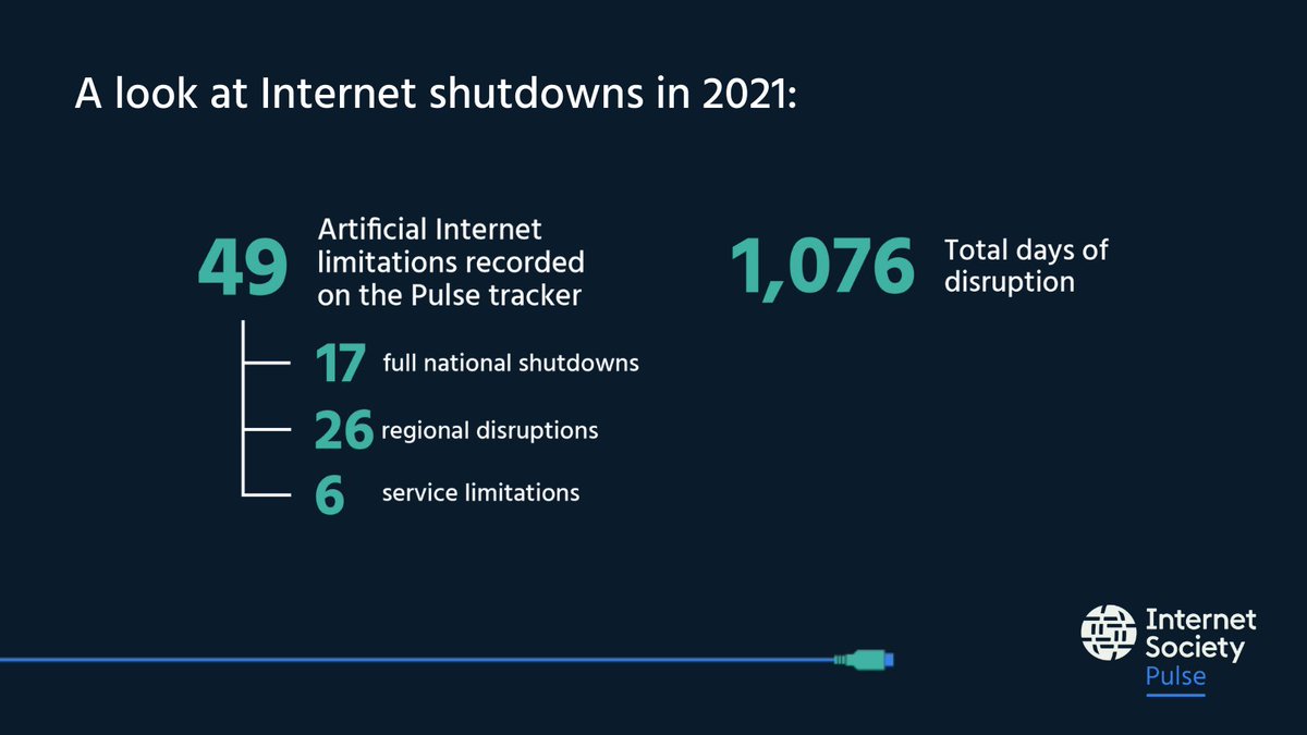 A look at Internet shutdowns in 2021: 49 artificial Internet limitations recorded on the Pulse tracker. Of the 49, 17 were full national shutdowns, 26 were regional disruptions, and 6 were service limitations. These shutdowns totalled 1,076 days of disruption.