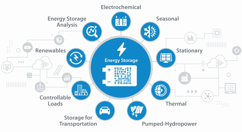 NatLabRockies's tweet photo. Last year, NREL researchers pioneered integrated R&amp;D for technology advancements in electrochemical, molecular, thermal, and mechanical #energystorage systems. Learn more about our recent projects: https://t.co/0KKNBPQz4B https://t.co/e5y3cT7WBx