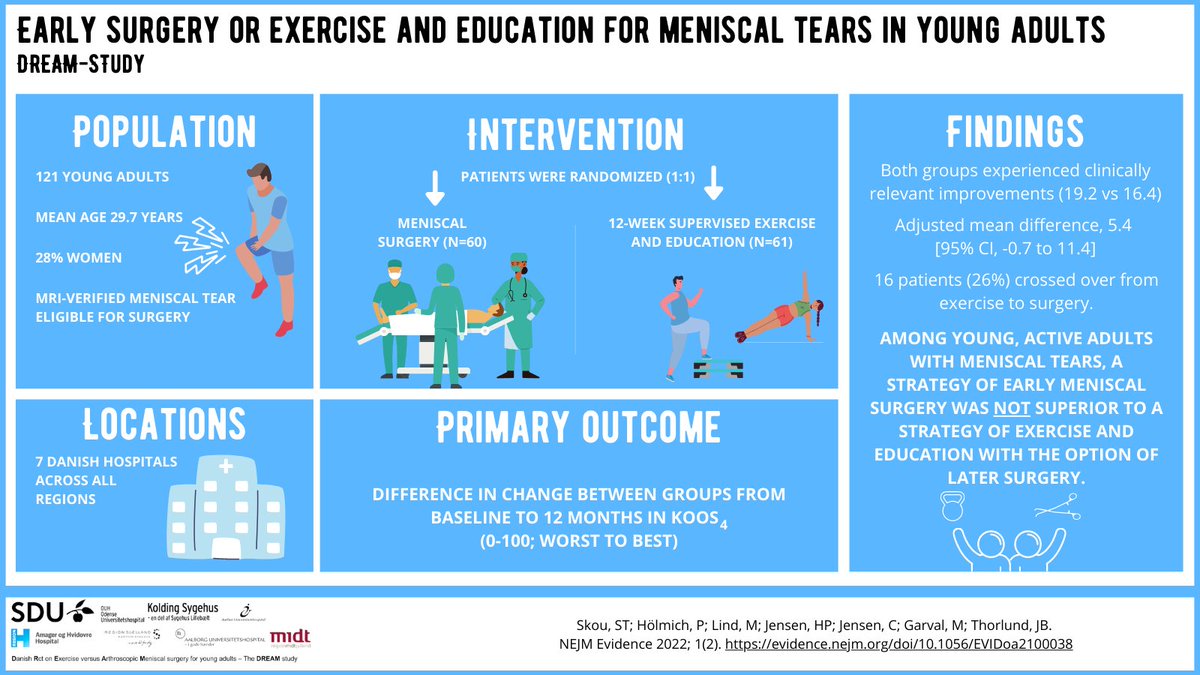 Early Surgery or Exercise and Education as Treatment of YOUNG adults with a MENISCAL tear? 
Short infographic recap of our study in <a href="/NEJMEvidence/">NEJM Evidence</a> <a href="/NEJM/">NEJM</a>  
evidence.nejm.org/doi/10.1056/EV…