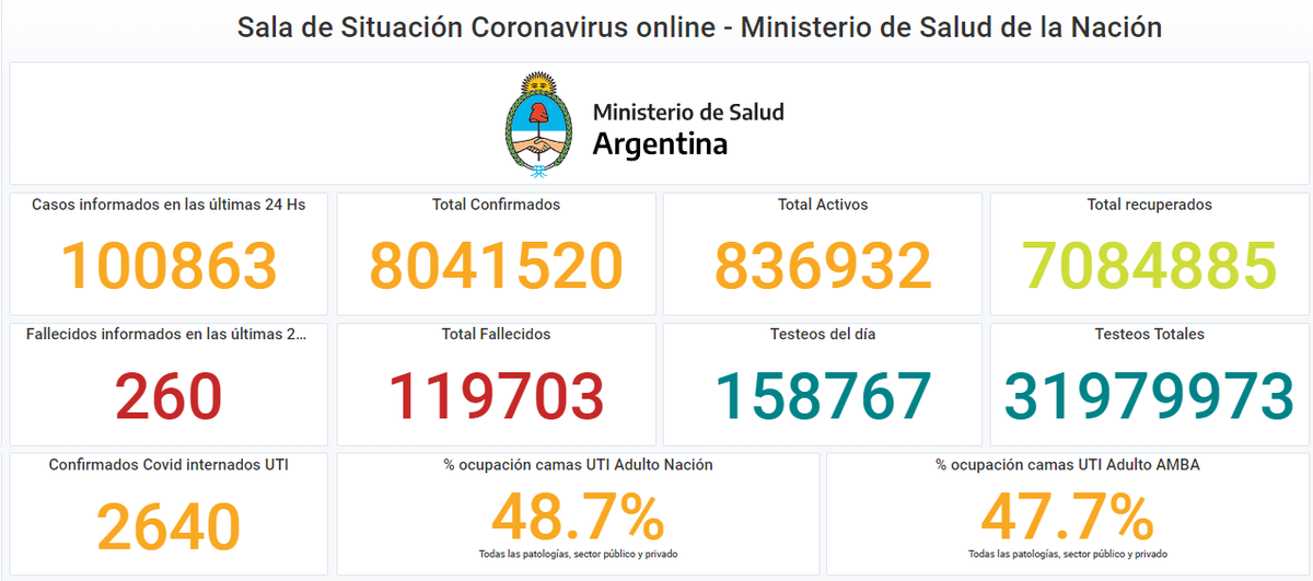 ⭕#ALERTA

Este martes el @msalnacion confirmó 260 muertes y 100.863 nuevos casos de coronavirus en las últimas 24 horas C5N.com