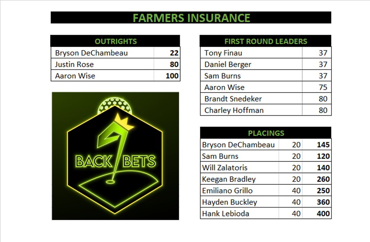 TheModelManiac's tweet photo. 🟩#Back9Bets for Farmers Insurance⬛️
🎥Card breakdown: https://t.co/onHxEIy9Bx https://t.co/FegbZxiT43
