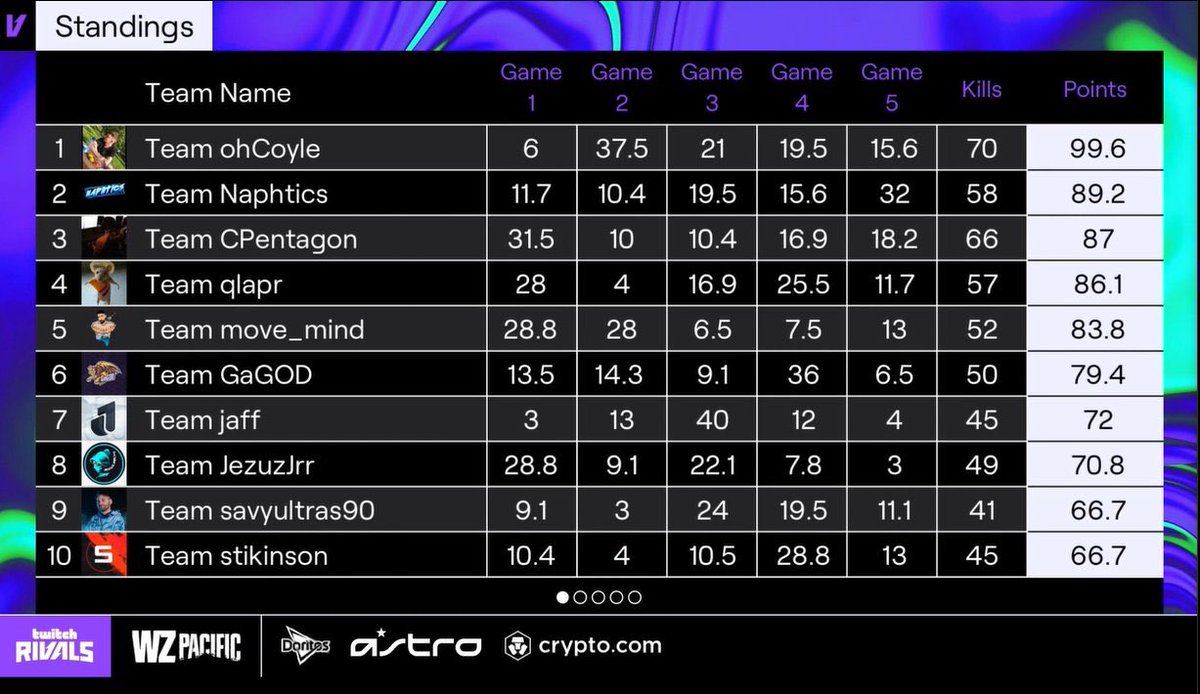 GGs everyone we placed 3rd and made $9000 as a Team
GGs to my mates <a href="/cPentagon_/">cPentagon</a> &amp; <a href="/Darzity/">D.</a> 🤝