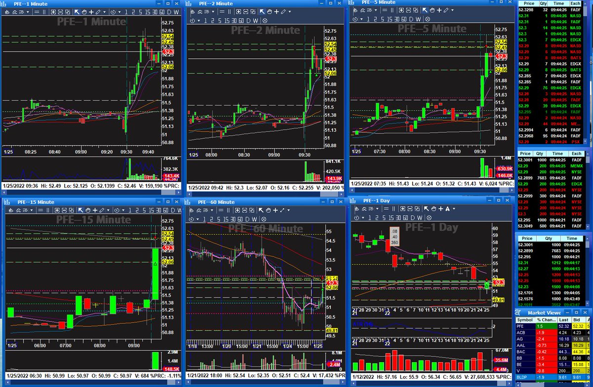 brandopdt's tweet photo. Only one trade today, shorted $PFE for a 5R move off the open this morning @BearBullTraders
#BBTFamily #Daytrader #pinpoints @AimanBbt https://t.co/cIUVT6nMjb