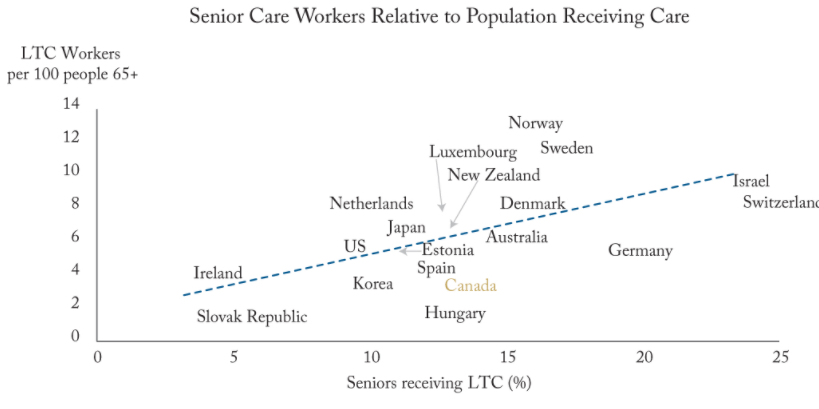 BluePierPension's tweet photo. Canada needs more senior-care workers. Success in recruiting &amp; retaining the nurses, PSWs and other workers means offering compensation that includes fair wages &amp; good pension &amp; group health coverage. 

#seniorcare #longtermcare #pensions 

https://t.co/Y6jcHxC7eZ https://t.co/EVqws5S0Vl