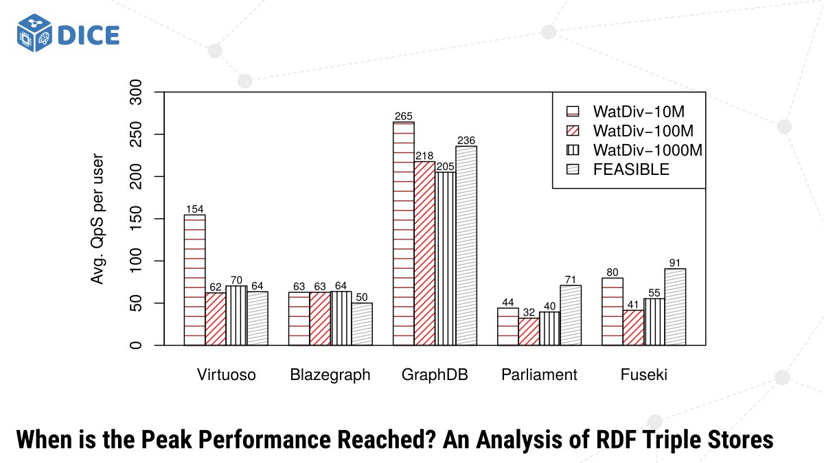 Every #RDF #TripleStore has its peak throughput in terms of QpS, which we have evaluated during parallel querying workload.
Paper: dx.doi.org/10.3233/SSW210…
Authors: <a href="/hashimkhanwazi4/">Hashim Khan</a> ManzoorAli <a href="/NgongaAxel/">Axel Ngonga</a> <a href="/saleem_muhamad/">Muhammad Saleem</a>
Results: github.com/dice-group/RDF… 
#LinkedData <a href="/SemanticsConf/">SEMANTiCS Conference</a>