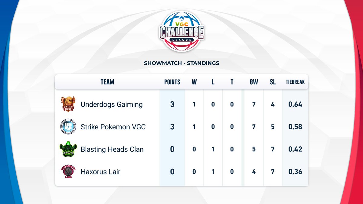 Ya tenemos los resultados de la primera semana de showmatches de la VCL! Puedes asistir replays en eses links, y atentate para los juegos de esa semana!

📆WEEK 1
🆚 SERIES 12
 
✅UDG 3 - 2 HL
📺 twitch.tv/IRNemesisTV

 ✅ STK 3 - 2 BHC
📺 twitch.tv/locke_pkmn