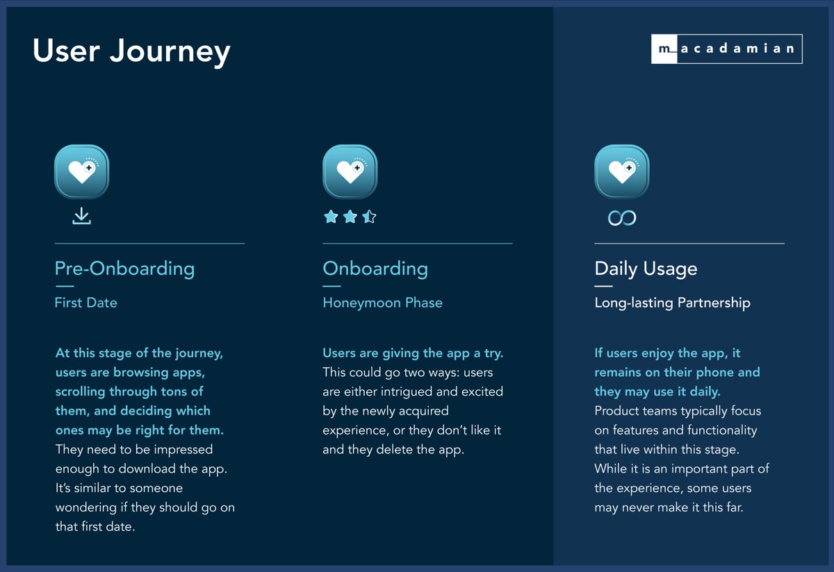 Understanding the user journey can help you develop an app that is engaging. Take a look at the phases involved in the health-app user journey. 

For more on how you can prevent your health app from failing, click here: ow.ly/mEfj50HCS7l

#healthcare #behavioraldesign