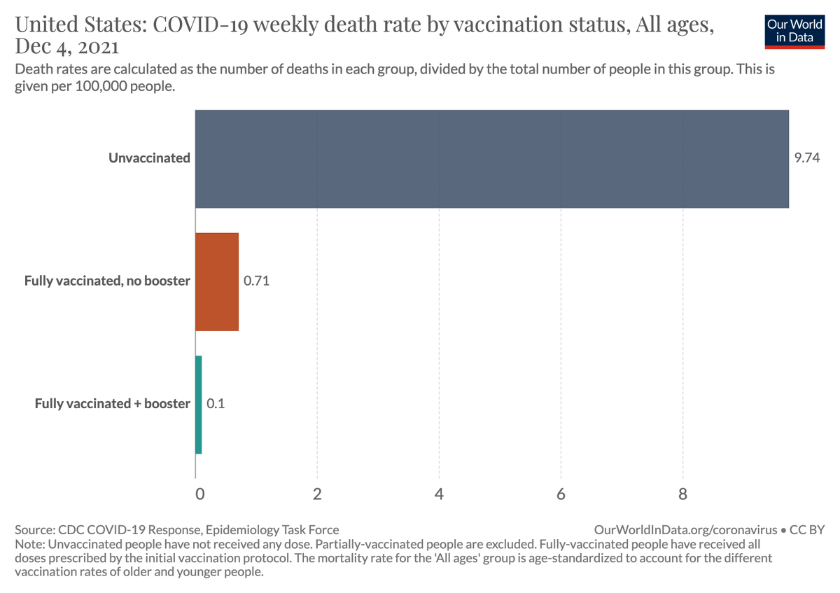 OurWorldInData's tweet photo. The COVID death rate by vaccination status in the US.

[From our post by @redouad and @maxcroser on death rates by vaccination status: https://t.co/oIThAQHc09] https://t.co/cxKWOhArM8