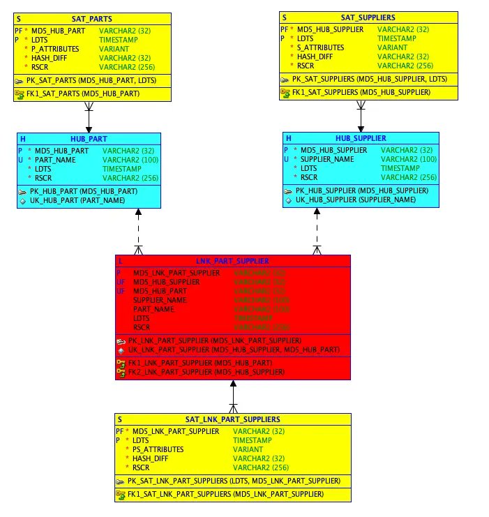 KentGraziano's tweet photo. This is it - your one stop shop for all the data vault resources you will need to start your #DataVault journey on @SnowflakeDB 
https://t.co/5fMNS6M5bG #DataWarrior #Agile https://t.co/WReqSnhCSQ