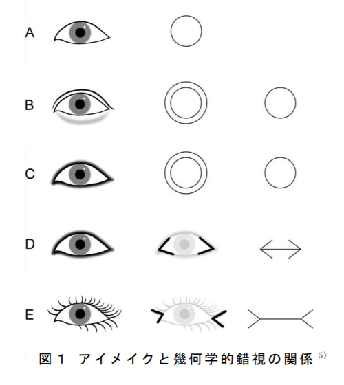 アイライナーとマスカラで目が大きく見えるのは、「錯視」の応用。単独円よりも二重円の内円の方が大きく見える「デルブーフ錯視」は有名ですよね♪（AとBの比較）
二重や涙袋メイクで目が大きく見えるのも、同じ錯視効果と考えられています！→