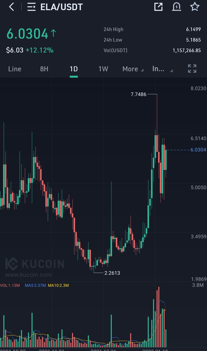 CryptoWizardd's tweet photo. $ELA weak hands shaken out

See ya at $10 soon https://t.co/zctcHgi0l4