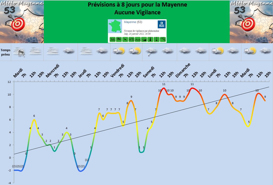 meteomayenne's tweet photo. 13 jours de pluie, 10 jours de nuages bas/brouillard, 2 jours de soleil...ainsi va janvier 2022.
#Patator ne nous quitte plus, oui, c'est ainsi qu'on appelle cette patate anticyclonique typique en hiver. Cette année, il est particulièrement collant...
https://t.co/8HvZ1kasfw https://t.co/nLZI2ZspAA