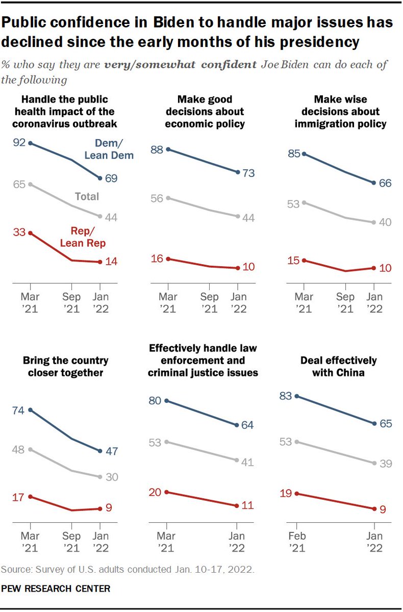 james_e_bell's tweet photo. Latest from @pewresearch: As President #Biden begins his 2nd year in office, it's not just one area where is he struggling -- including among #Democrats. https://t.co/UBMi2iCgBh https://t.co/ZQpcehOV3S