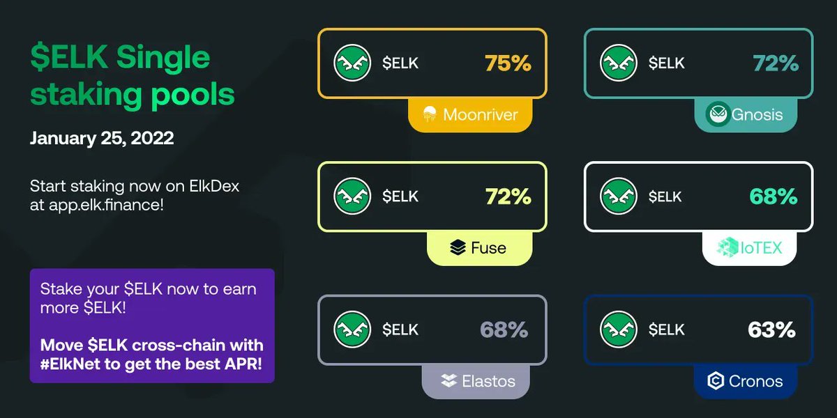 elk_finance's tweet photo. Need a place to #SingleStake your $ELK?
We got you covered on all the 16 chains #Elk is live on. 🚀
Here are the top 6 APRs for parking your $ELK to earn more $ELK! Can't get any better than that 😏
#SingleStaking #DeFi https://t.co/h9KFFU1VY6