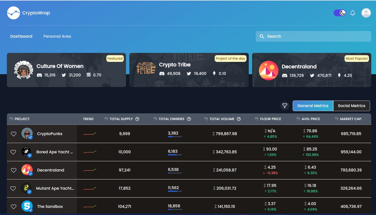CultureOfWomen's tweet image. 📢Breaking news!
 CryptoWrap.co 👉🏽  an NFT data platform that helps investors find winning projects using social intelligence has decided to feature us on their website!

Go over to  click on our project and click on the ❤️ to like!

#NFTCommunity