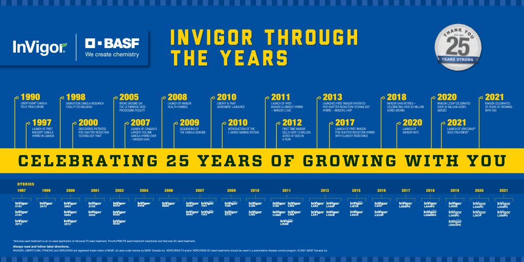 BASFAgSolutions's tweet image. Check out the InVigor timeline below to see all the different chapters in our story. What’s your favourite innovation to come from InVigor in the last 25 years? Let us know below. #WestCdnAg #InVigor