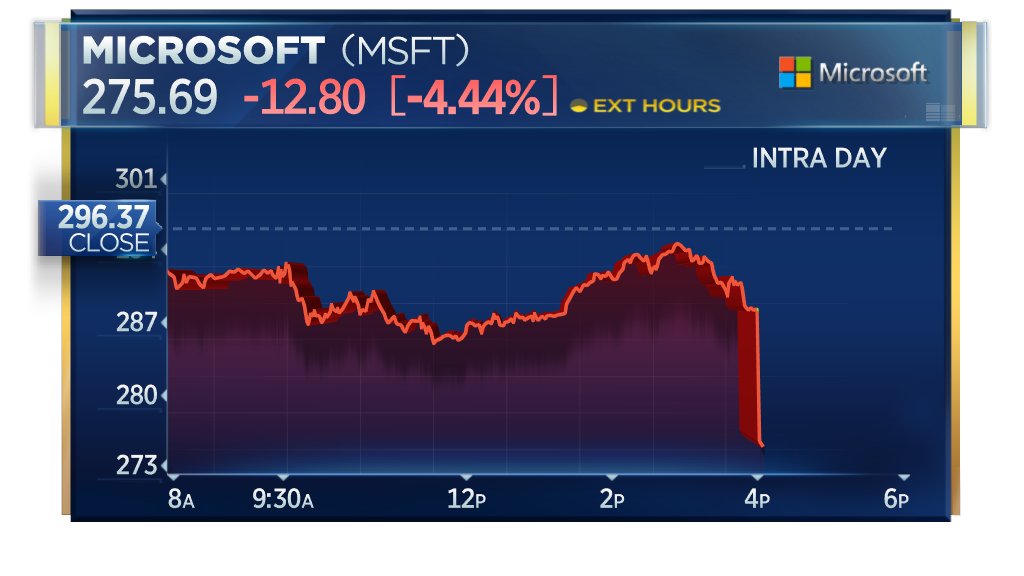 CNBC Now on Twitter "EARNINGS Microsoft Q2 EPS 2.48 vs. 2.31 Est