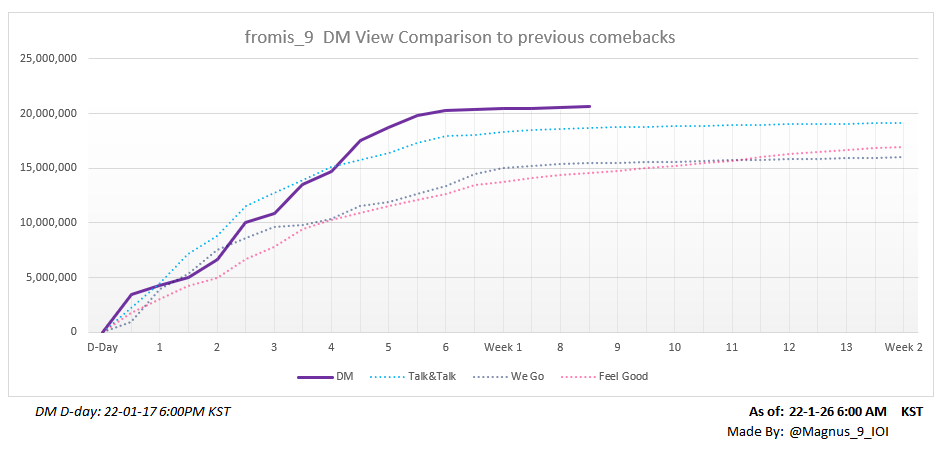 Magnus_9_IOI's tweet photo. https://t.co/fS08VQDcl6
#fromis_9_DM gained it's #DM1stWin and #fromis_9 gained their #fromis_9_2ndWin less than 12 hours ago.
And the MV ends it's 8.5th day since release at:
20,645,902 views
#fromis_9 #Midnight_Guest #프로미스나인 #프로미스나인의_설렘가득_DM https://t.co/GPCog0DCwd