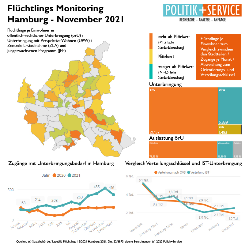 #Unterbringung #Flüchtlinge in #Hamburg im November 2021. Zugänge in die #Flüchtlingsunterbringung auf hohem Niveau. Auslastung #örU bei 90%. Bezirke #Bergedorf und #HamburgMitte mit höherer Unterbringung als im #Verteilungsschlüssel vorgesehen. #DatenDienstag #Integration