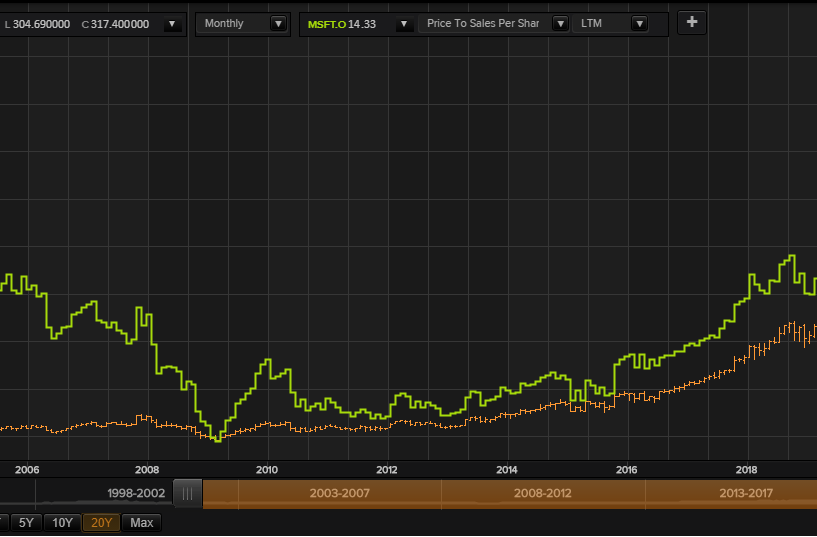 ChrisPrybal's tweet photo. Here's the Price/Sales ratio on $MSFT 
"Very Rich" historically...
MSFT's P/S ratio was at 14 in 2002 (last time it was this high) https://t.co/FpVxmtkO2e