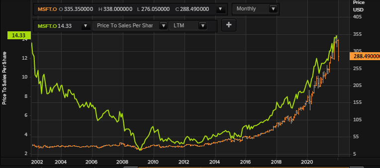 ChrisPrybal's tweet photo. Nice "symmetry" on the P/S chart for $MSFT (green line) https://t.co/sq41F66AWx