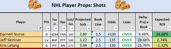 GamblerBecca's tweet photo. Some Hockey #SOGprops. Darnell Nurse O3.5 +130, Jeff Skinner O2.5 -135, Kris Letang O2.5 -130, Brock Boeser O3.5 +130. Model loved Pearson, but he was announced in Covid protocol so Boeser should get some great looks. Happy Taco Tues!! #GamblingTwitter #NHLpicks https://t.co/JqzVcU4zrO