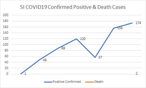 CLisamana's tweet photo. SI now have confirmed two casualties of COVID19 while positive cases continue to increase. Contact tracing continues. Hope to end soon. https://t.co/EcbtNIHNjh