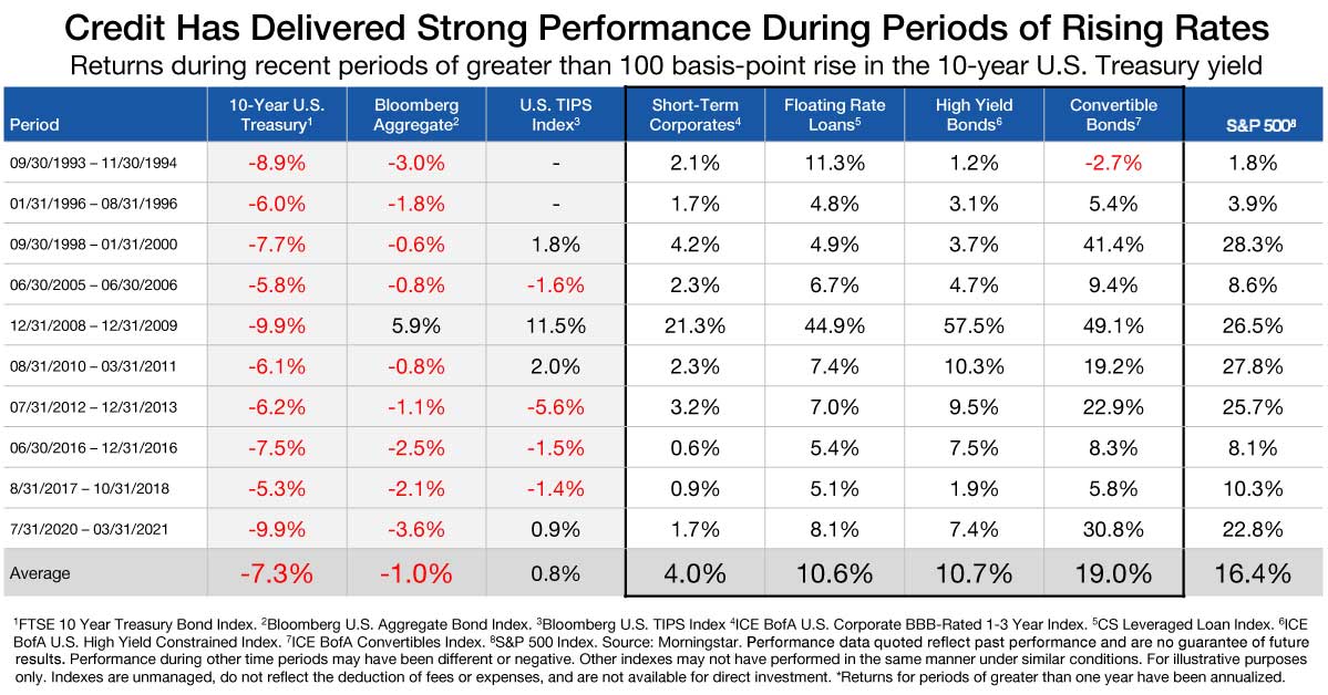 lordabbett's tweet image. How might #fixedincome investors respond to the current uncertainty in the market? One approach to consider is a #multisector bond strategy. #MarketView has the details bit.ly/3qWj1Hj