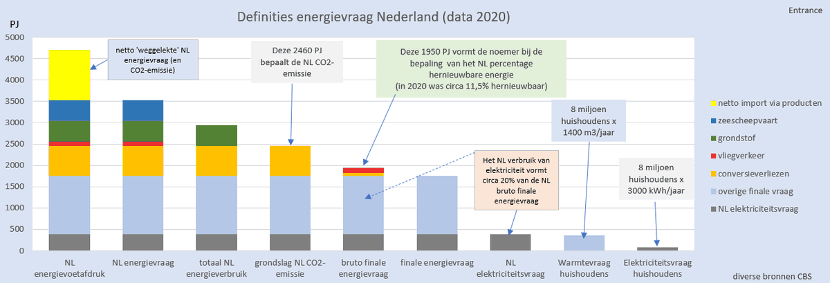 BM_Visser's tweet photo. Zo nu en dan kom je het nog tegen: dat het elektriciteitsverbruik van 1 of 8 miljoen huishoudens als maat aller dingen wordt gekozen. Speciaal daarvoor deze #grafiekvandedag. 
Laten we de energietransitie vooral niet onderschatten1 https://t.co/CfQ28kfvy0