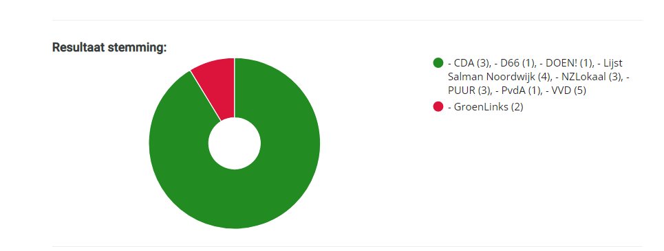 raadnoordwijk's tweet image. De @raadnoordwijk heeft vanavond het raadsvoorstel '#Kaders voor het opstellen van de #Lokale #Energiestrategie (LES) 1.0' aangenomen, met 21 stemmen voor en 2 tegen.