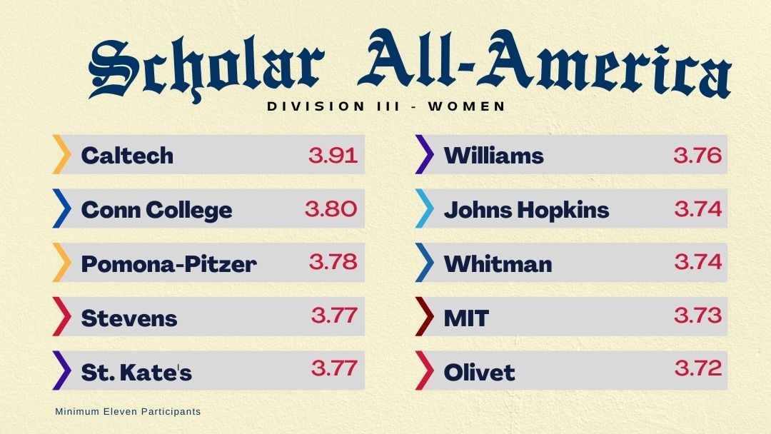 CSCAA's tweet photo. Division III Women's Top Ten highest GPAs blow them out of the water!  Great job!
@CaltechSwimDive 
@CONNswimteam 
@SagehenSwimming 
@StevensSwimming 
@StKatesSwimDive 
@eph_swimdive 
@jhuswimming 
@WhitmanSwimming 
@MITSwimDive 
@OCSwimandDive https://t.co/8BgwRWEdUN