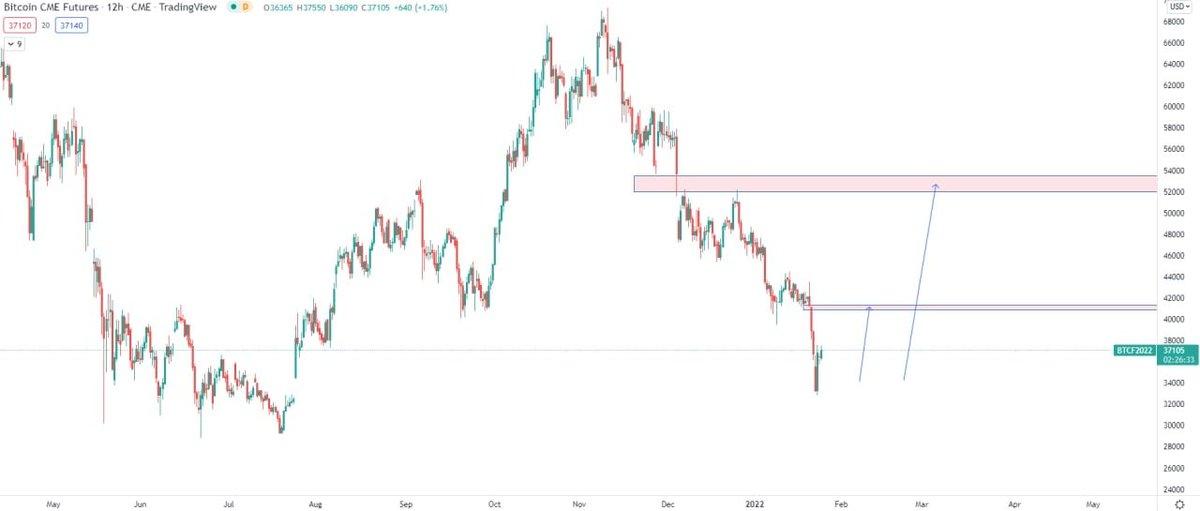 Cryptobullno1's tweet photo. #BTC 
Short term reversal from Production Cost Level https://t.co/oQBiQXw6QQ