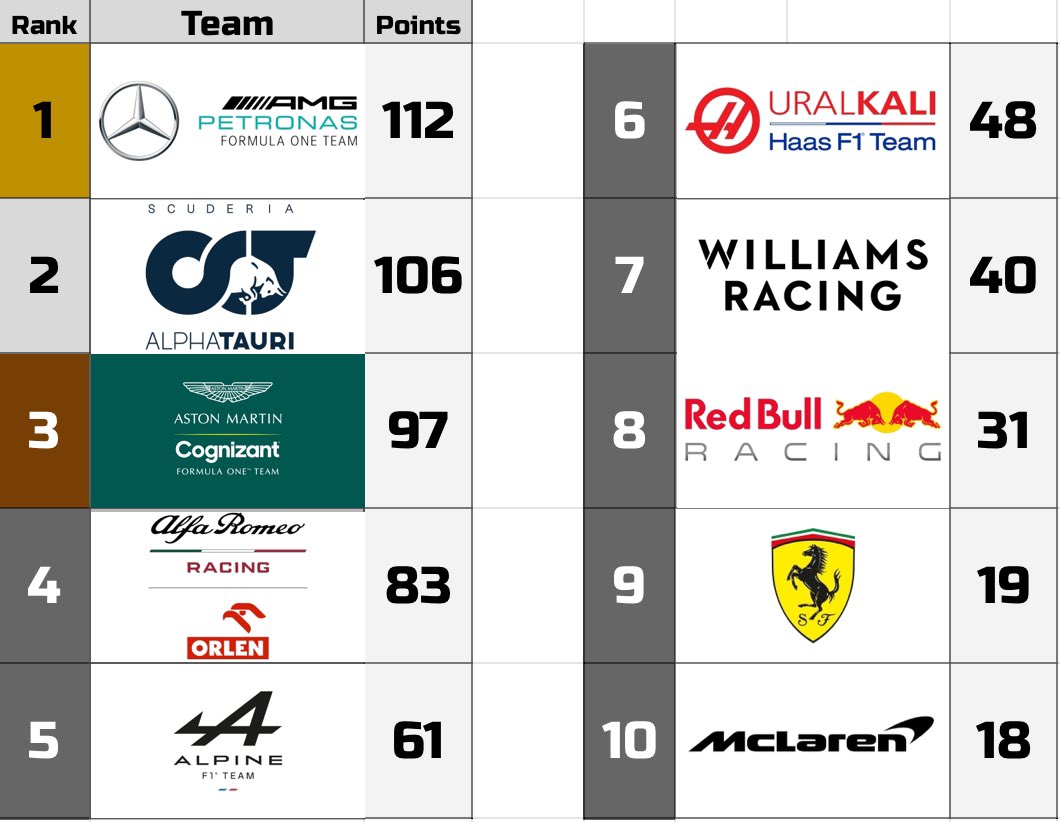F1Smithfield's tweet photo. Points after Brazil https://t.co/gNiwa67Eco