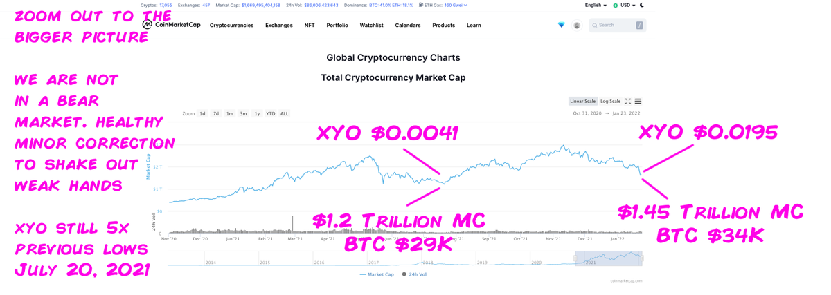XYOPepe's tweet image. Like I said ... we are NOT in a #crypto bear market. Don't let these big influencers fool you.

Last $btc dump was $29K then we went parabolic.

$xyo still up 5x since last #cryptocurrency market lows July 20 2021. 

Next bull pump will take #xyo to new heights

$shping #altcoin