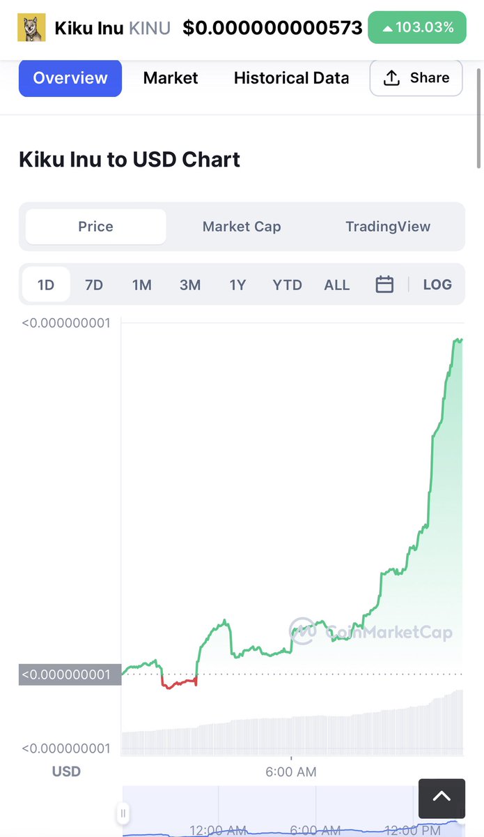 BrianCrypto05's tweet photo. #KIKUINU #kinu on fire over 100% andnot slowing down , the next #CheemsInu #floki #shib #shiba #BSC #BSCGem https://t.co/VGng1YGw9U
