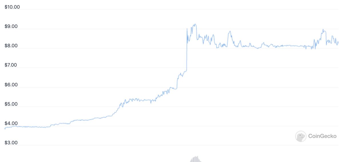 What market crash? 👀 

<a href="/AXIACoin/">AXIACoin</a> 🔥 🔥 🔥 

Due to the unique hyper-deflationary design, AXIA establishes a better store of value than all other forms of currency🏦

Is it working?💰