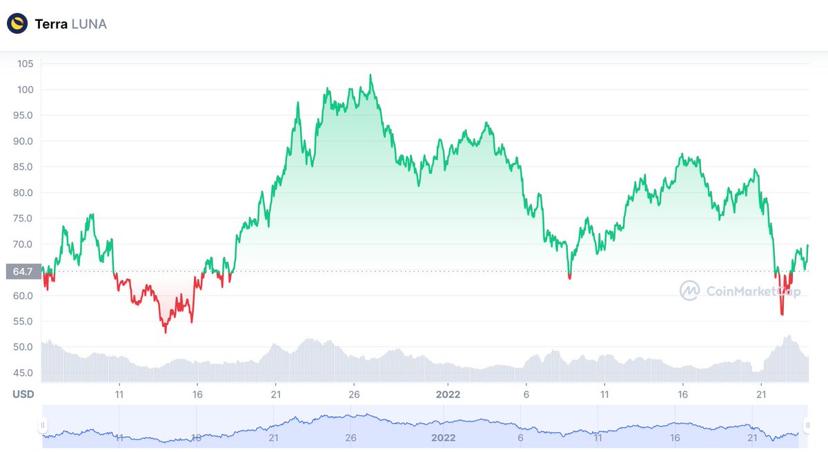 Scottie_Xander's tweet photo. @maccamcd #Terra not slowing down, up another 31% to $16.7B in TVL since above tweet (6th Dec). The native coin, #LUNA is up 8%. Peg remains intact and ecosytem healthy.

TVL in Defi sector has declined 16% to $198B, while overall crypto market cap down 26% in same time period to $1.67T. https://t.co/NYPaMOxd68