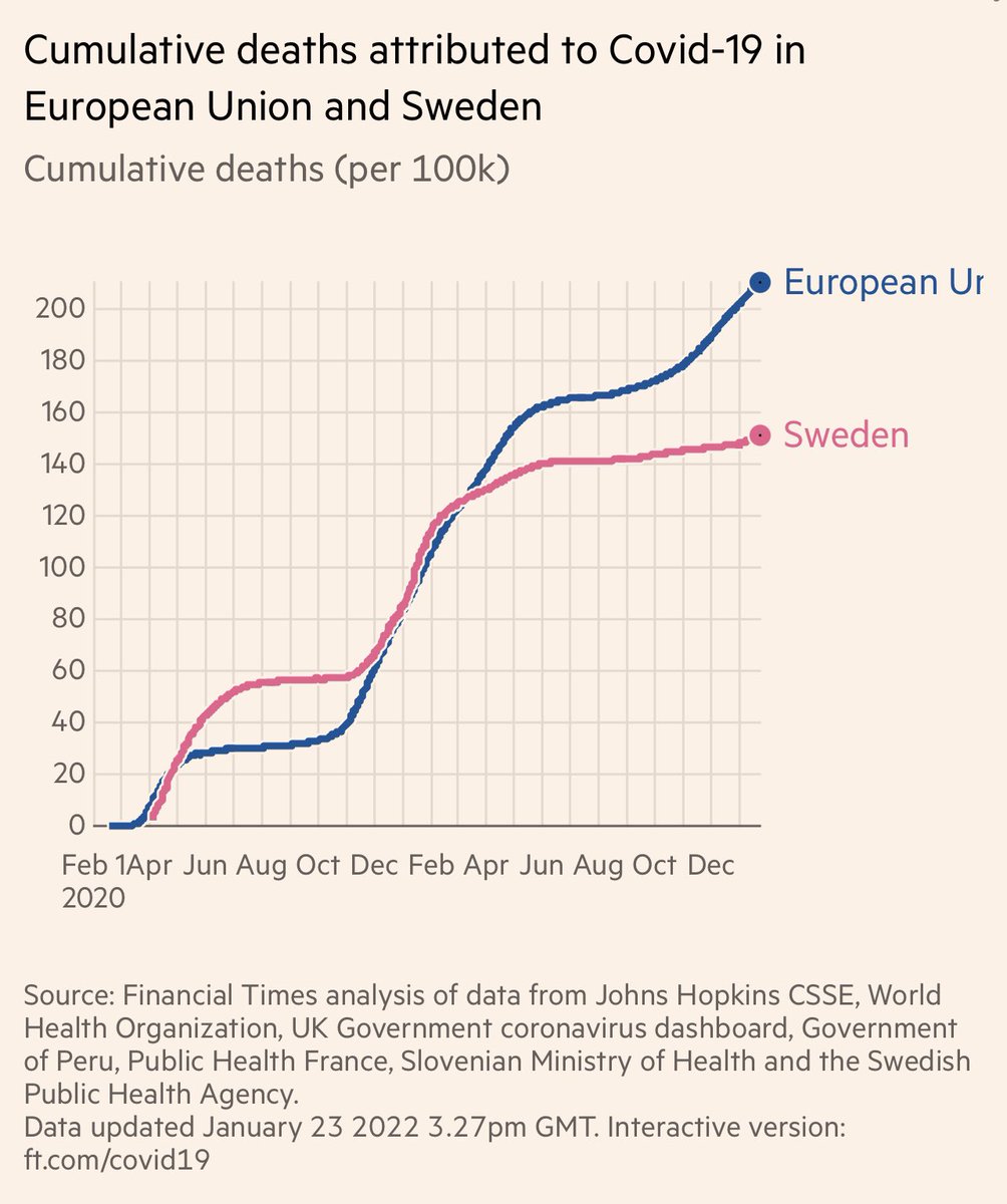 ianmSC's tweet photo. Itโs incredible that people still somehow claim lockdowns and endless mask mandates work when Sweden has vastly outperformed the rest of the European Union without lockdowns and with virtually no masking
Believing in The Science requires a willful disregard for reality https://t.co/FmvYHBoaX4