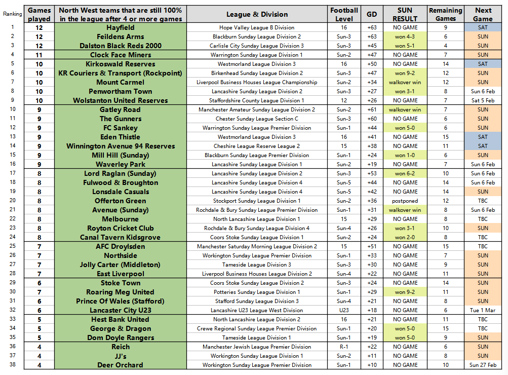 After Sun games we have 38 NW 💯%ers left as 2 drop out

⚽️Moving to 1⃣2⃣  <a href="/FeildensArmsFC/">Feildens Arms FC</a> (now level at the top) &amp; <a href="/DalstonBR2000/">Dalston Black Reds 2000 Mens</a> 
⚽️Great wins also for @KRCTFC <a href="/FcPenwortham/">Penwortham Town FC</a> <a href="/FCSANKEY/">FC SANKEY</a> @GriffinParkNews <a href="/RaglanLord/">Whinney Hill FC (sundays)</a> <a href="/RoytonCCFC/">Royton CCFC</a> <a href="/TavernCanal/">Canal Tavern Kidsgrove</a> <a href="/FcRoaring/">⚽️Roaring Meg United FC⚽️</a> <a href="/georgedragon20/">George & Dragon FC</a> <a href="/DomDoyle_fc/">Dom Doyle Fc</a>