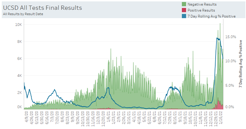 CALonghurst's tweet photo. COVID (San Diego) Chronicles - Jan 23, 2022

There is no doubt we have turned the omicron corner @UCSDHealth. Of course, with a ~10% positive rate yesterday, it is still far higher than any previous surge. Join me for some data, insights, and personal opinions (1/11) 🧵 https://t.co/pTB7fVeaFU