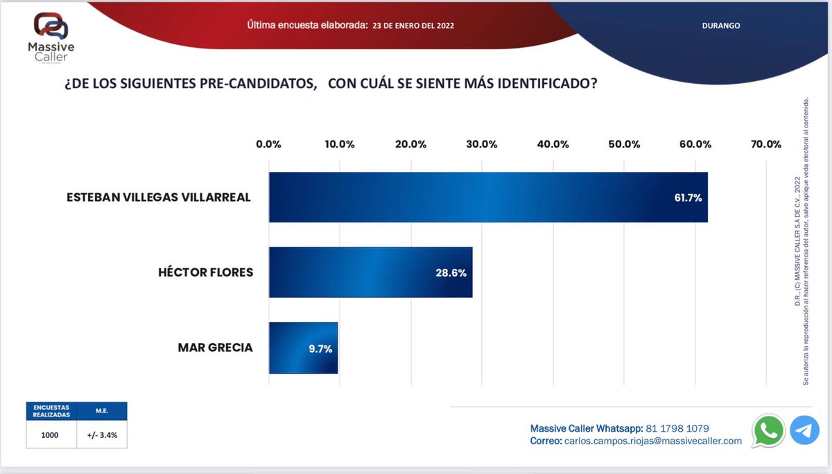 hermannlinden's tweet photo. @MassiveCaller publica el día de hoy una encuesta respecto a los precandidatos de la alianza #PRIAN de #Durango @EVillegasV lleva 33 puntos de ventaja a @hectordflores y más de 50 a @Mar_Grecia https://t.co/8WkvdfTMhp