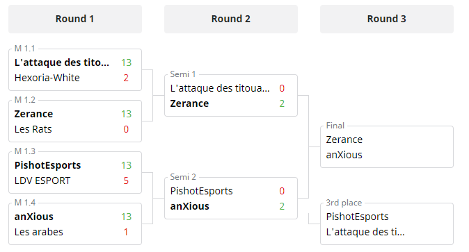 PishotEsports's tweet photo. Une très belle phase de poule, et des playoffs terminés par une belle 3ème place pour nos valeureux agents ! 🥉
Bravo à eux et merci au @GameCenter34 pour l'organisation du tournoi ! 👏
#Valorant #GOPST https://t.co/gbbTPPr2G9