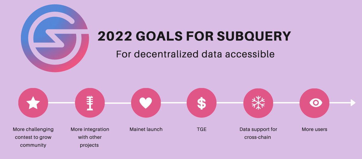 yai_man's tweet image. 2022 goals for @SubQueryNetwork 
#SubQueryJanuary #web3