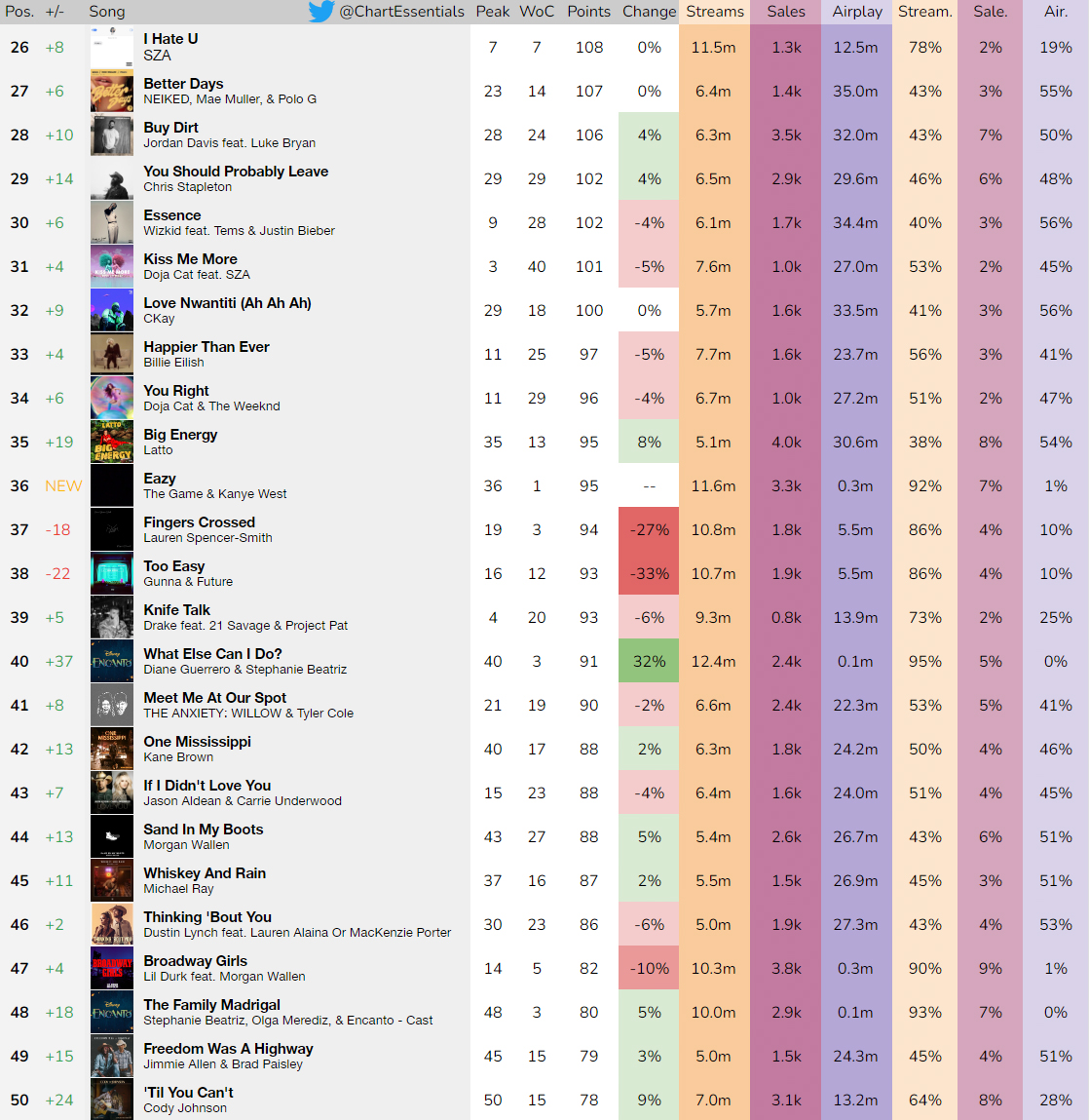 Billboard Hot 100 Final Predictions - January 29th, 2022