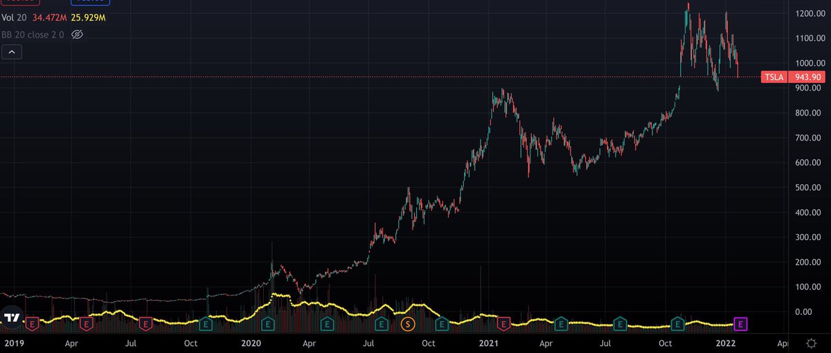 showmegreeen's tweet photo. @ncbtrades at the end of the day these charts are identical tho, price vs val. I think the key is just to wait for price action to allow you to pull trigger when the valuation is reasonable instead of at a premium, but everyone's got a different idea of what reasonable is https://t.co/DyRmlj8AXB