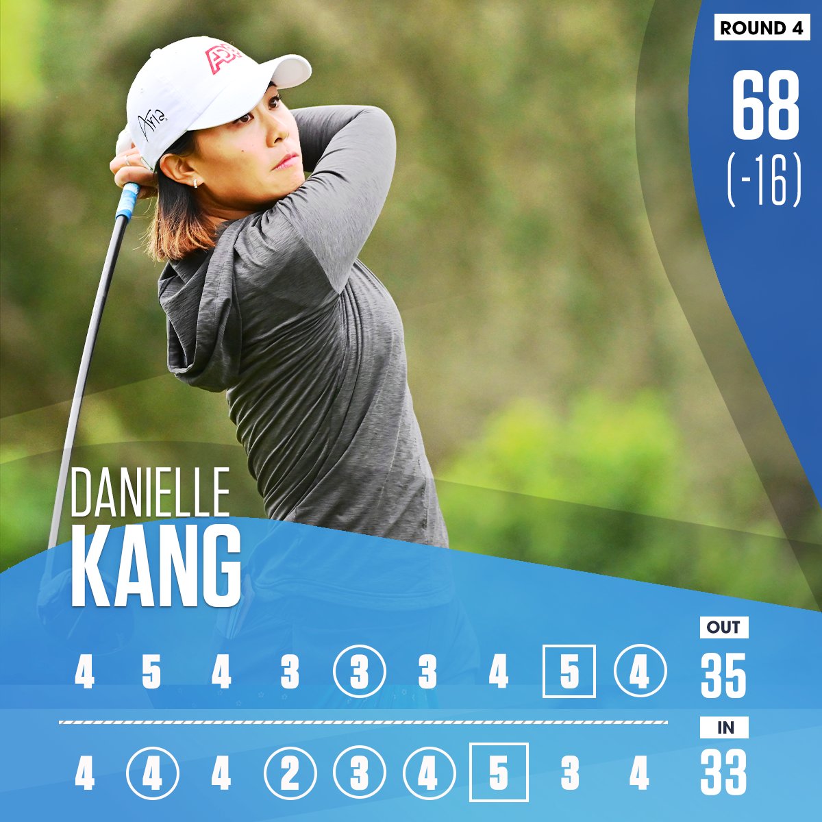 GolfChannel's tweet photo. .@daniellekang entered the final day of the #HGVLPGA down by one shot. 

4 birdies on the back 9 propelled her to her sixth @LPGA Tour victory. 👏 https://t.co/ec5M2CxWzU