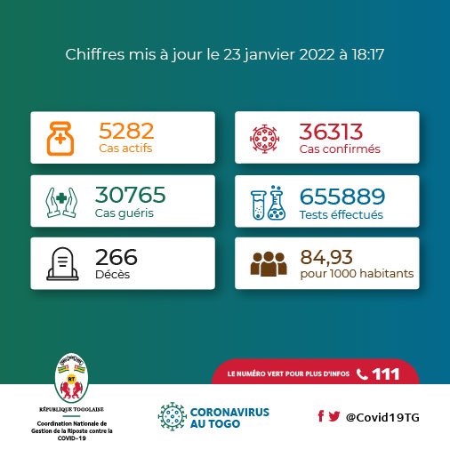 ⚠️ Vigilance !
5282 cas actifs.

🚨🚨 #Covid19TGUpdate : 33 nouveaux cas  et 249 nouveaux patients guéris sur les 954 personnes testées ce jour.

Les détails ↪ buff.ly/2X6Imid

#FAISONSBLOC #COVID19 #COVID19TG