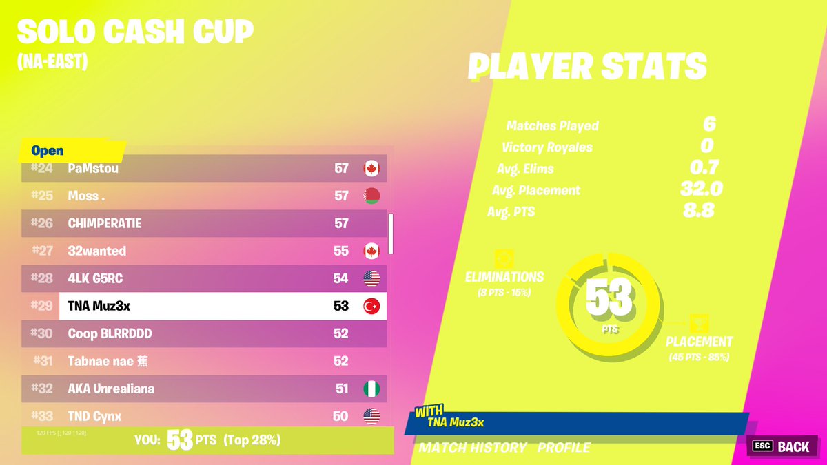 MuzFN's tweet photo. 29th solo cash cup xd played trash ($200) https://t.co/IuJ33Lfn6C
