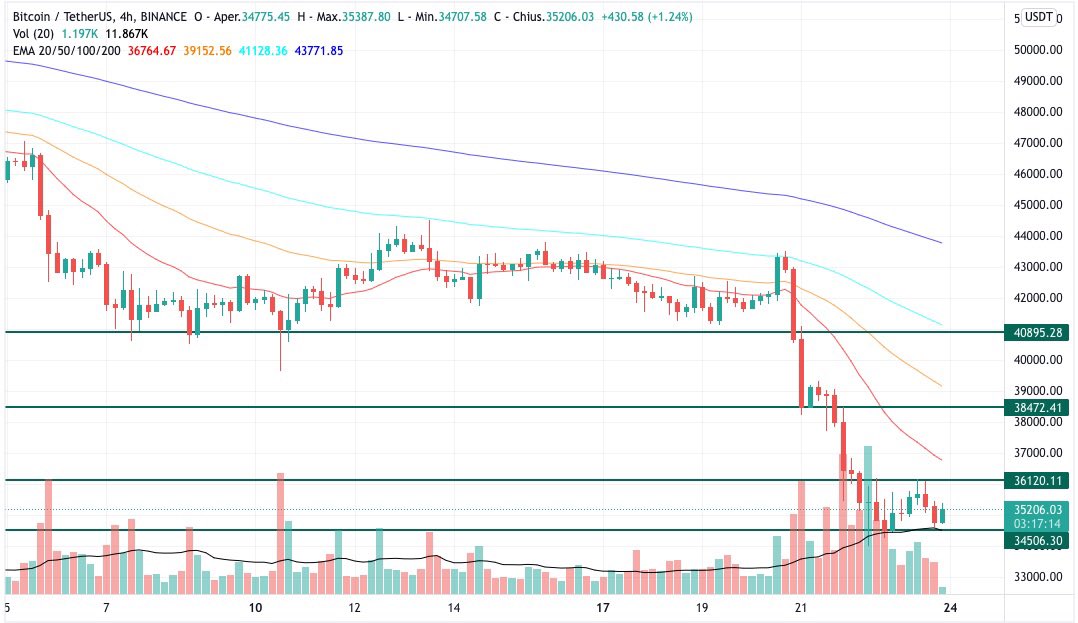 jackixbtk's tweet photo. Update on #BTCUSDT. After the loss of support at $40500 and $38500, $BTC now appears to lateralize in an S/R channel between $34500 and $36000. This configuration may continue for several days. Tomorrow's closing will be important https://t.co/giIHEJHgHp